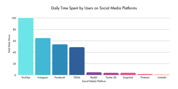 AIM - Top Social Media Platforms in Canada 2026 Graph